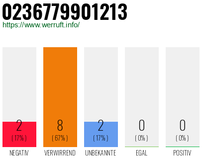 Rufnummer 0236779901213 Telefonnummer 0236779901213