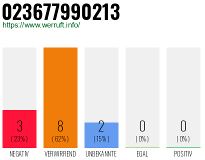 Rufnummer 023677990213 Telefonnummer 023677990213