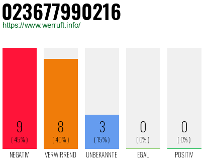 Rufnummer 023677990216 Telefonnummer 023677990216