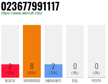 Rufnummer 023677991117 Telefonnummer 023677991117