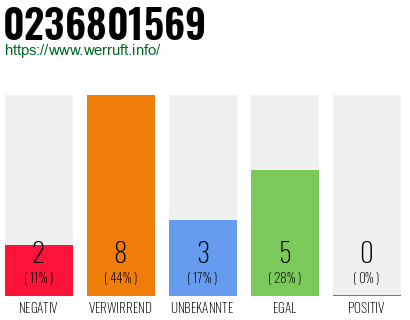 Rufnummer 0236801569 Telefonnummer 0236801569