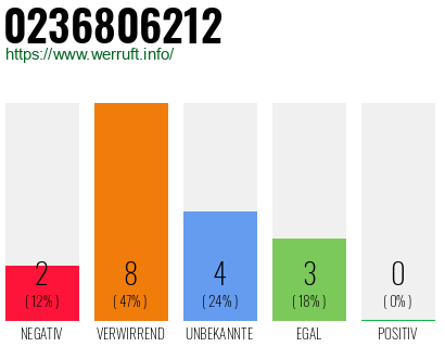 Rufnummer 0236806212 Telefonnummer 0236806212