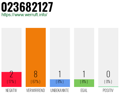 Rufnummer 023682127 Telefonnummer 023682127