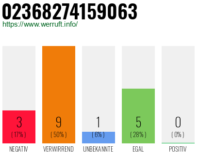 Rufnummer 02368274159063 Telefonnummer 02368274159063