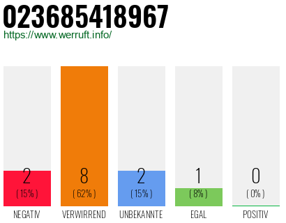 Rufnummer 023685418967 Telefonnummer 023685418967