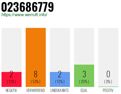 Rufnummer 023686779 Telefonnummer 023686779