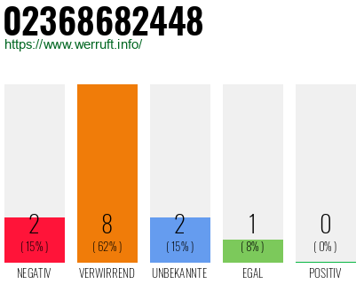 Rufnummer 02368682448 Telefonnummer 02368682448