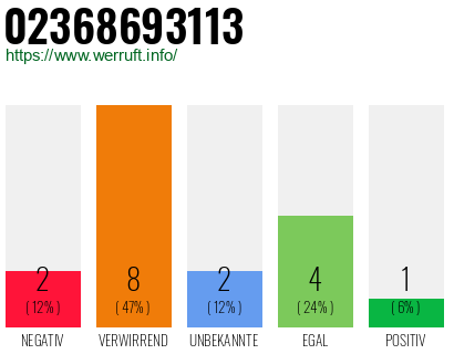 Rufnummer 02368693113 Telefonnummer 02368693113