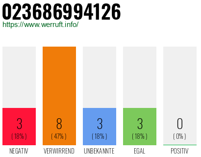 Rufnummer 023686994126 Telefonnummer 023686994126