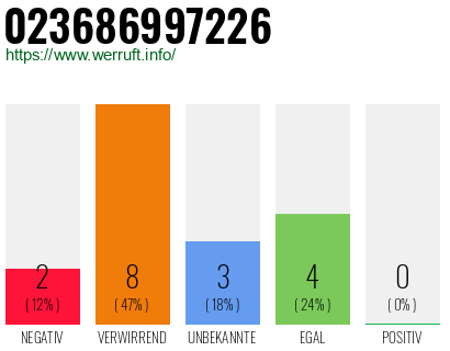 Rufnummer 023686997226 Telefonnummer 023686997226