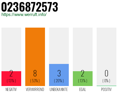 Rufnummer 0236872573 Telefonnummer 0236872573