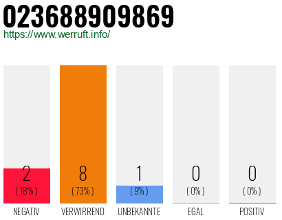 Rufnummer 023688909869 Telefonnummer 023688909869