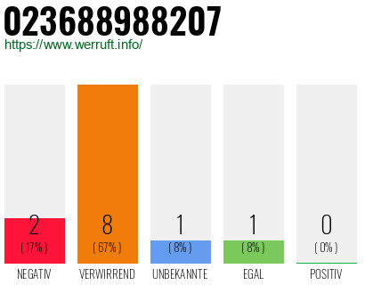 Rufnummer 023688988207 Telefonnummer 023688988207