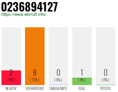 Rufnummer 0236894127 Telefonnummer 0236894127