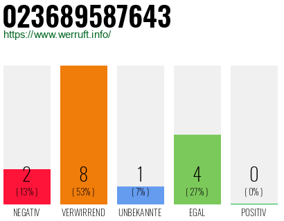 Rufnummer 023689587643 Telefonnummer 023689587643