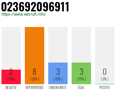 Rufnummer 023692096911 Telefonnummer 023692096911