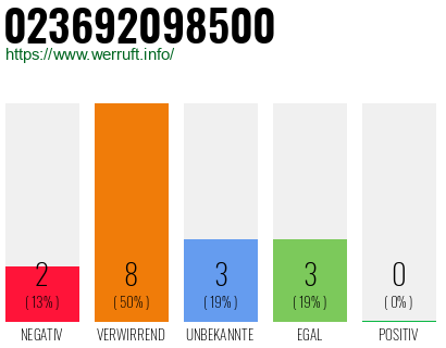 Rufnummer 023692098500 Telefonnummer 023692098500