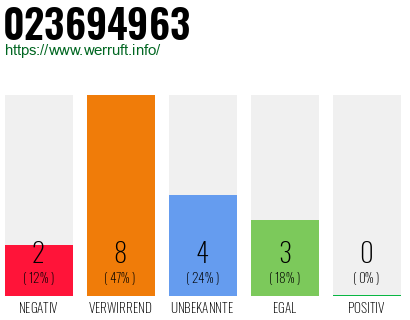 Rufnummer 023694963 Telefonnummer 023694963