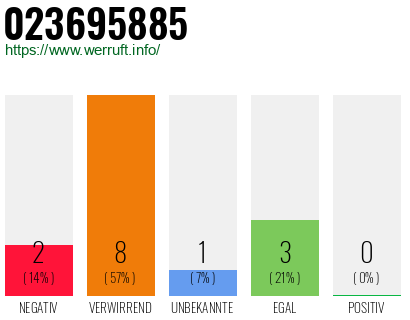 Rufnummer 023695885 Telefonnummer 023695885