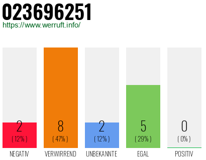 Rufnummer 023696251 Telefonnummer 023696251
