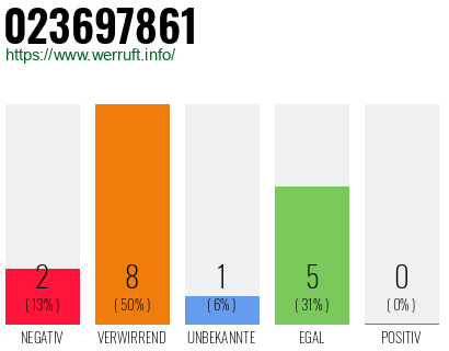 Rufnummer 023697861 Telefonnummer 023697861