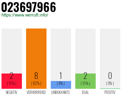 Rufnummer 023697966 Telefonnummer 023697966