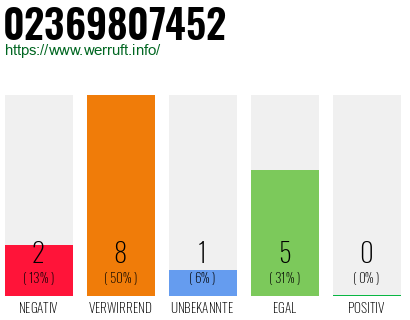 Rufnummer 02369807452 Telefonnummer 02369807452