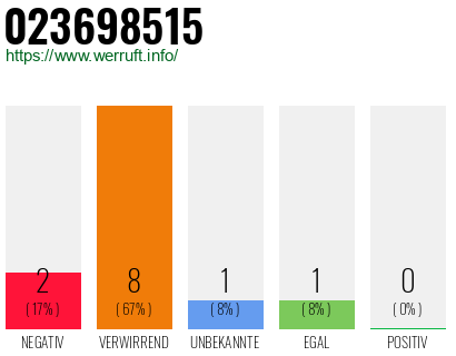 Rufnummer 023698515 Telefonnummer 023698515