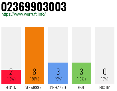 Rufnummer 02369903003 Telefonnummer 02369903003