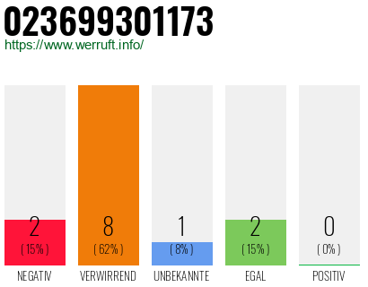 Rufnummer 023699301173 Telefonnummer 023699301173