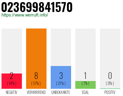 Rufnummer 023699841570 Telefonnummer 023699841570