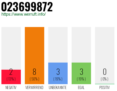 Rufnummer 023699872 Telefonnummer 023699872
