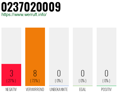 Rufnummer 0237020009 Telefonnummer 0237020009
