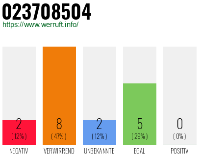 Rufnummer 023708504 Telefonnummer 023708504