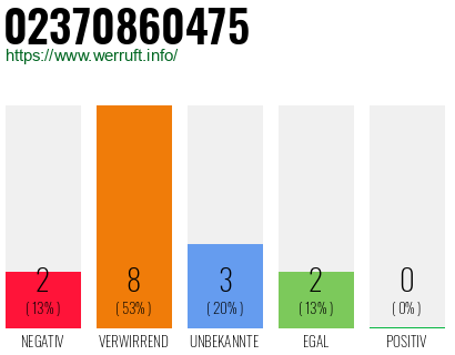 Rufnummer 02370860475 Telefonnummer 02370860475