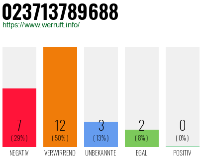 Rufnummer 023713789688 Telefonnummer 023713789688