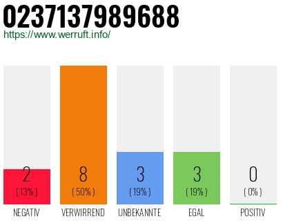 Rufnummer 0237137989688 Telefonnummer 0237137989688