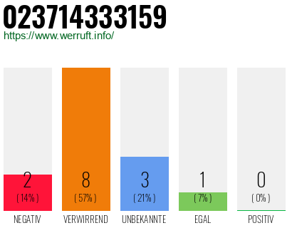 Rufnummer 023714333159 Telefonnummer 023714333159