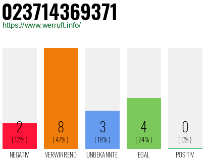 Rufnummer 023714369371 Telefonnummer 023714369371