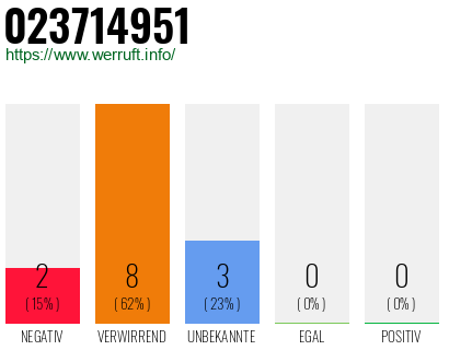 Rufnummer 023714951 Telefonnummer 023714951
