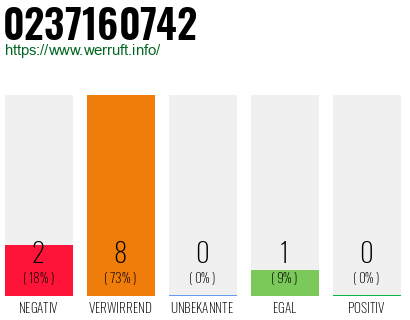 Rufnummer 0237160742 Telefonnummer 0237160742