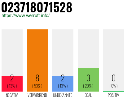 Rufnummer 023718071528 Telefonnummer 023718071528