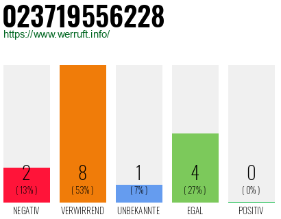 Rufnummer 023719556228 Telefonnummer 023719556228