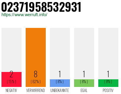 Rufnummer 02371958532931 Telefonnummer 02371958532931