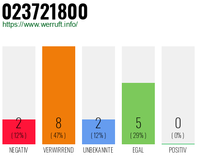 Rufnummer 023721800 Telefonnummer 023721800
