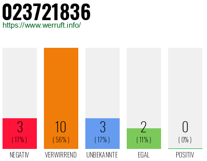 Rufnummer 023721836 Telefonnummer 023721836