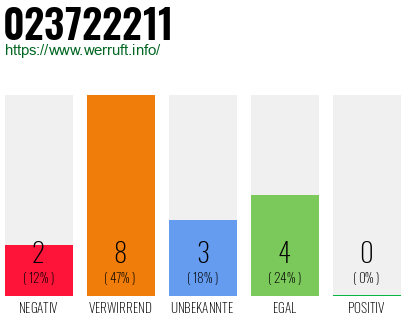 Rufnummer 023722211 Telefonnummer 023722211