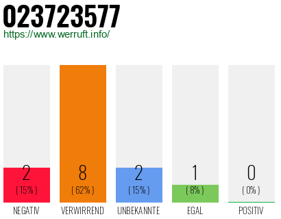 Rufnummer 023723577 Telefonnummer 023723577