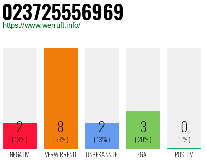 Rufnummer 023725556969 Telefonnummer 023725556969
