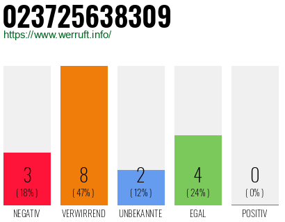 Rufnummer 023725638309 Telefonnummer 023725638309